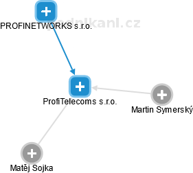 ProfiTelecoms s.r.o. - náhled vizuálního zobrazení vztahů obchodního rejstříku