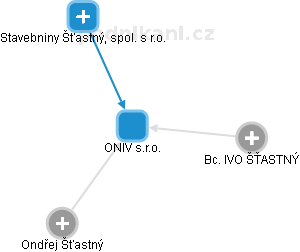 ONIV s.r.o. - náhled vizuálního zobrazení vztahů obchodního rejstříku