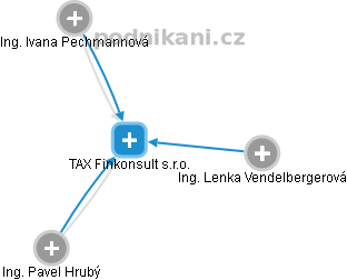 TAX Finkonsult s.r.o. - náhled vizuálního zobrazení vztahů obchodního rejstříku