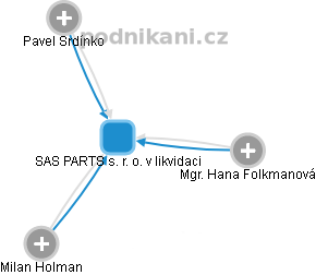 SAS PARTS s. r. o. v likvidaci - náhled vizuálního zobrazení vztahů obchodního rejstříku