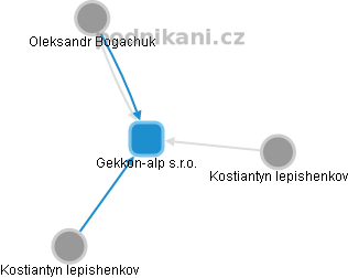 Gekkon-alp s.r.o. - náhled vizuálního zobrazení vztahů obchodního rejstříku