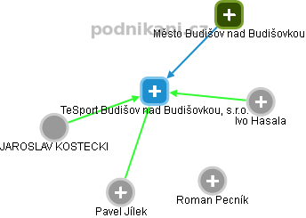 TeSport Budišov nad Budišovkou, s.r.o. - náhled vizuálního zobrazení vztahů obchodního rejstříku