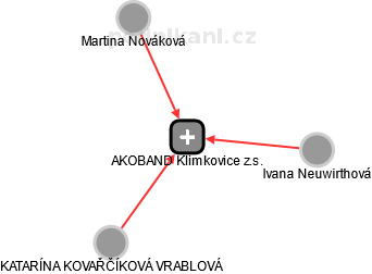 AKOBAND Klimkovice z.s. - náhled vizuálního zobrazení vztahů obchodního rejstříku