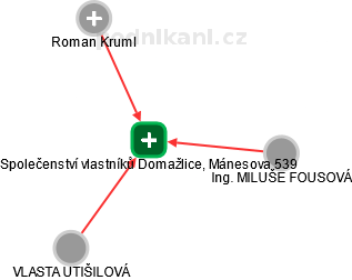 Společenství vlastníků Domažlice, Mánesova 539 - náhled vizuálního zobrazení vztahů obchodního rejstříku