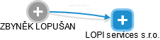 LOPI services s.r.o. - náhled vizuálního zobrazení vztahů obchodního rejstříku