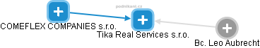 Tika Real Services s.r.o. - náhled vizuálního zobrazení vztahů obchodního rejstříku