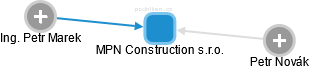 MPN Construction s.r.o. - náhled vizuálního zobrazení vztahů obchodního rejstříku