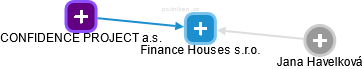 Finance Houses s.r.o. - náhled vizuálního zobrazení vztahů obchodního rejstříku