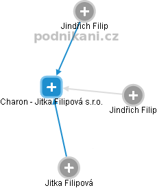 Charon - Jitka Filipová s.r.o. - náhled vizuálního zobrazení vztahů obchodního rejstříku