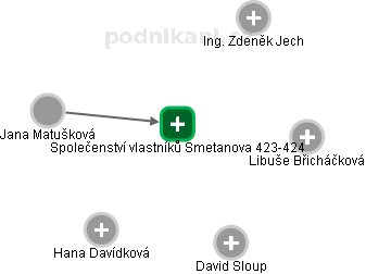 Společenství vlastníků Smetanova 423-424 - náhled vizuálního zobrazení vztahů obchodního rejstříku