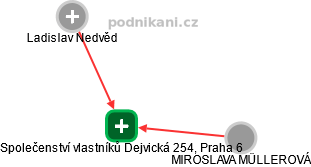 Společenství vlastníků Dejvická 254, Praha 6 - náhled vizuálního zobrazení vztahů obchodního rejstříku