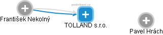 TOLLAND s.r.o. - náhled vizuálního zobrazení vztahů obchodního rejstříku