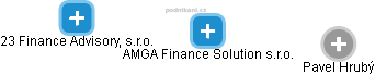 AMGA Finance Solution s.r.o. - náhled vizuálního zobrazení vztahů obchodního rejstříku