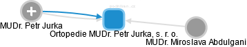 Ortopedie MUDr. Petr Jurka, s. r. o. - náhled vizuálního zobrazení vztahů obchodního rejstříku