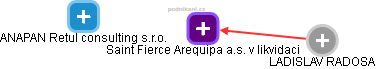 Saint Fierce Arequipa a.s. v likvidaci - náhled vizuálního zobrazení vztahů obchodního rejstříku