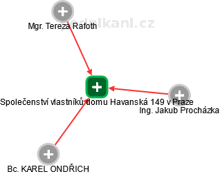 Společenství vlastníků domu Havanská 149 v Praze - náhled vizuálního zobrazení vztahů obchodního rejstříku