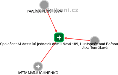 Společenství vlastníků jednotek domu Nová 189, Hustopeče nad Bečvou - náhled vizuálního zobrazení vztahů obchodního rejstříku