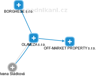 OLAVEZA s.r.o. - náhled vizuálního zobrazení vztahů obchodního rejstříku
