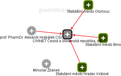CIVINET Česká a Slovenská republika, z.s. - náhled vizuálního zobrazení vztahů obchodního rejstříku