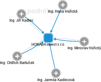 HOKABA invest s.r.o. - náhled vizuálního zobrazení vztahů obchodního rejstříku