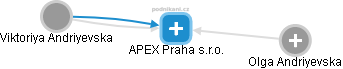 APEX Praha s.r.o. - náhled vizuálního zobrazení vztahů obchodního rejstříku