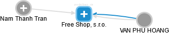 Free Shop, s.r.o. - náhled vizuálního zobrazení vztahů obchodního rejstříku