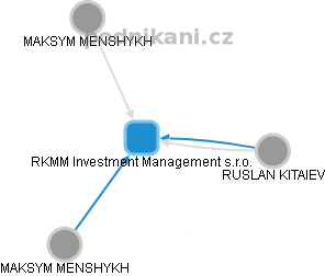 RKMM Investment Management s.r.o. - náhled vizuálního zobrazení vztahů obchodního rejstříku