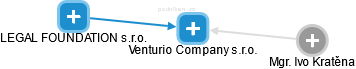 Venturio Company s.r.o. - náhled vizuálního zobrazení vztahů obchodního rejstříku