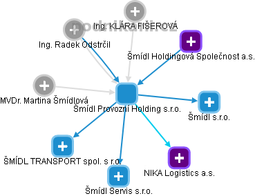 Šmídl Provozní Holding s.r.o. - náhled vizuálního zobrazení vztahů obchodního rejstříku