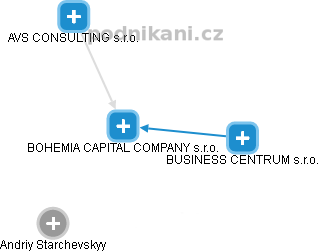 BOHEMIA CAPITAL COMPANY s.r.o. - náhled vizuálního zobrazení vztahů obchodního rejstříku