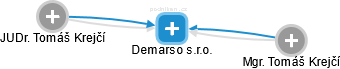 Demarso s.r.o. - náhled vizuálního zobrazení vztahů obchodního rejstříku