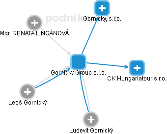 Gornicky Group s.r.o. - náhled vizuálního zobrazení vztahů obchodního rejstříku