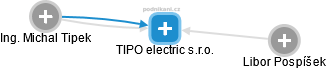 TIPO electric s.r.o. - náhled vizuálního zobrazení vztahů obchodního rejstříku