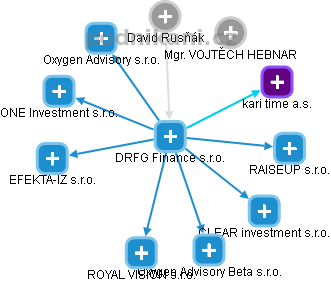 DRFG Finance s.r.o. - náhled vizuálního zobrazení vztahů obchodního rejstříku