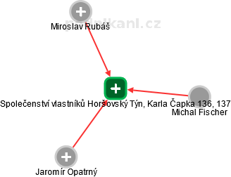 Společenství vlastníků Horšovský Týn, Karla Čapka 136, 137 - náhled vizuálního zobrazení vztahů obchodního rejstříku