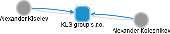 KLS group s.r.o. - náhled vizuálního zobrazení vztahů obchodního rejstříku