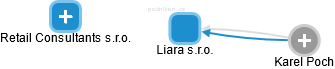 Liara s.r.o. - náhled vizuálního zobrazení vztahů obchodního rejstříku