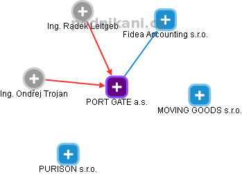 PORT GATE a.s. - náhled vizuálního zobrazení vztahů obchodního rejstříku