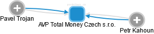 AVP Total Money Czech s.r.o. - náhled vizuálního zobrazení vztahů obchodního rejstříku