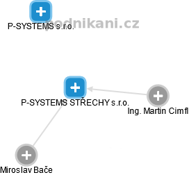 P-SYSTEMS STŘECHY s.r.o. - náhled vizuálního zobrazení vztahů obchodního rejstříku