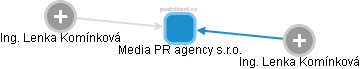 Media PR agency s.r.o. - náhled vizuálního zobrazení vztahů obchodního rejstříku