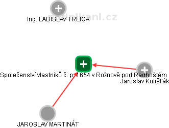 Společenství vlastníků č. p. 1654 v Rožnově pod Radhoštěm - náhled vizuálního zobrazení vztahů obchodního rejstříku