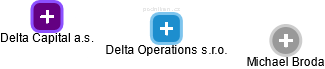 Delta Operations s.r.o. - náhled vizuálního zobrazení vztahů obchodního rejstříku