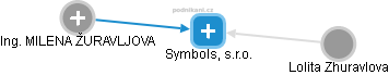 Symbols, s.r.o. - náhled vizuálního zobrazení vztahů obchodního rejstříku