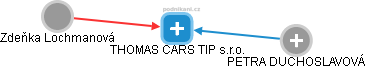 THOMAS CARS TIP s.r.o. - náhled vizuálního zobrazení vztahů obchodního rejstříku