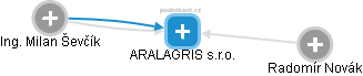 ARALAGRIS s.r.o. - náhled vizuálního zobrazení vztahů obchodního rejstříku
