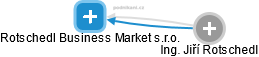 Rotschedl Business Market s.r.o. - náhled vizuálního zobrazení vztahů obchodního rejstříku