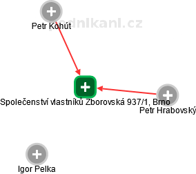 Společenství vlastníků Zborovská 937/1, Brno - náhled vizuálního zobrazení vztahů obchodního rejstříku
