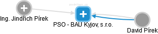PSO - BAU Kyjov, s.r.o. - náhled vizuálního zobrazení vztahů obchodního rejstříku