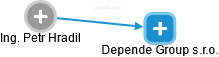 Depende Group s.r.o. - náhled vizuálního zobrazení vztahů obchodního rejstříku